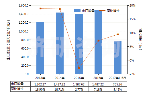 2013-2017年6月中國其他閥門(HS84818040)出口量及增速統(tǒng)計